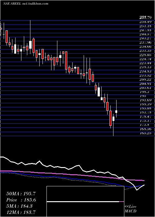  weekly chart Sreeleathers