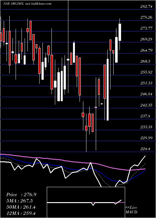  Daily chart SrgHousing