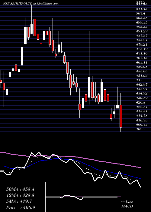  Daily chart SreeRayalaseema