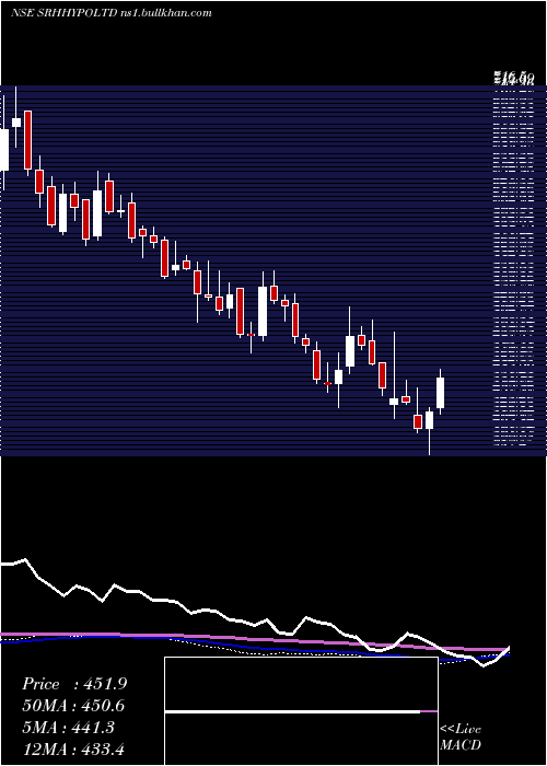  weekly chart SreeRayalaseema