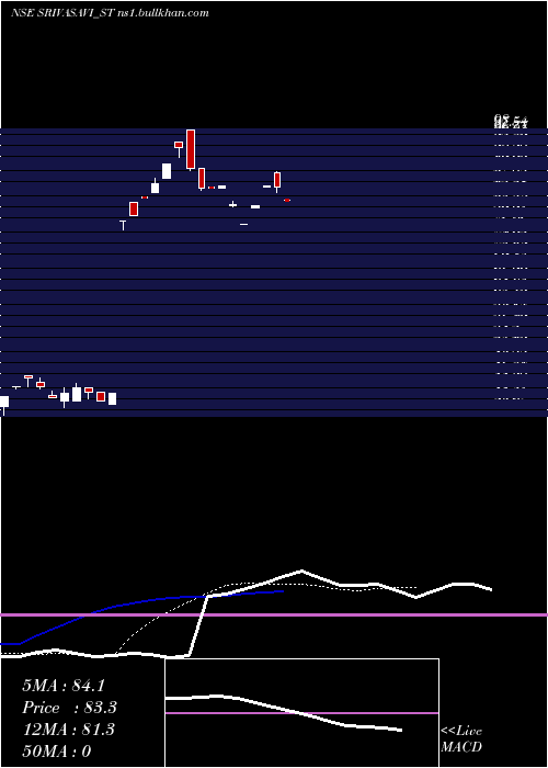 Daily chart SrivasaviAdhesive