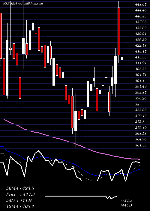  Daily chart SrmContractors