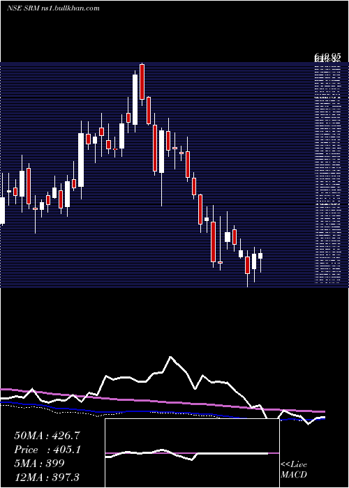  weekly chart SrmContractors