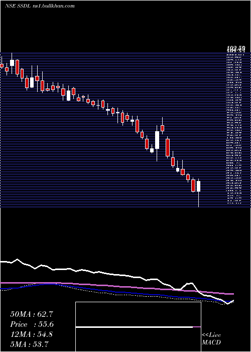  weekly chart SaraswatiSaree