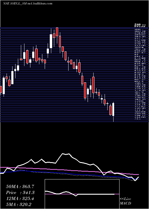  weekly chart SathlokharSyn