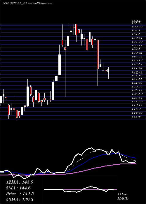  Daily chart SpandanaRs