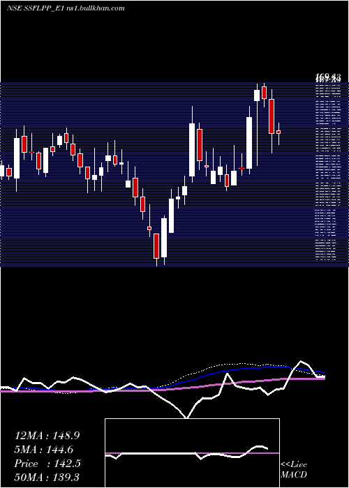  weekly chart SpandanaRs