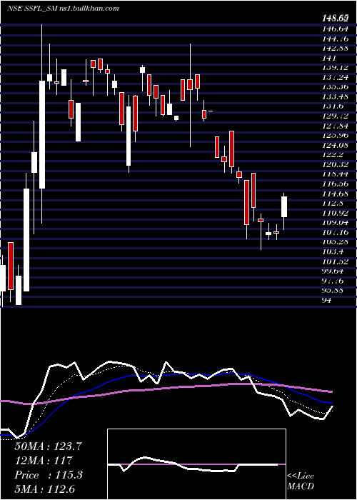  Daily chart SrivariSpices