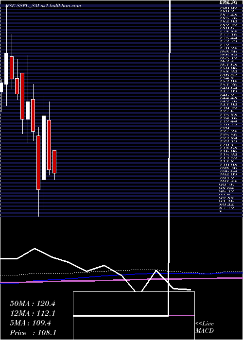  monthly chart SrivariSpices