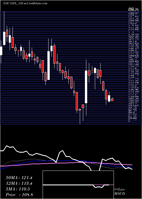  weekly chart SrivariSpices