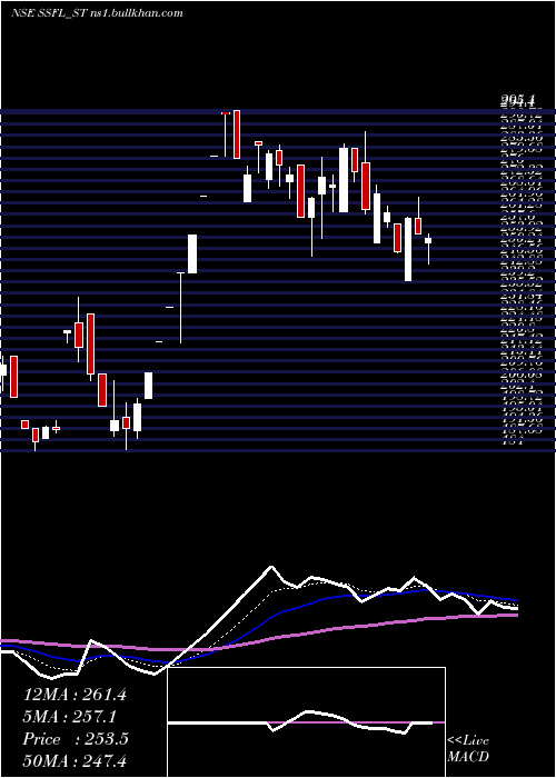  Daily chart SrivariSpices