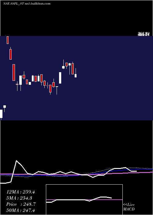  weekly chart SrivariSpices