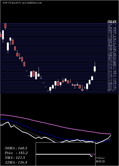  Daily chart StallionInd