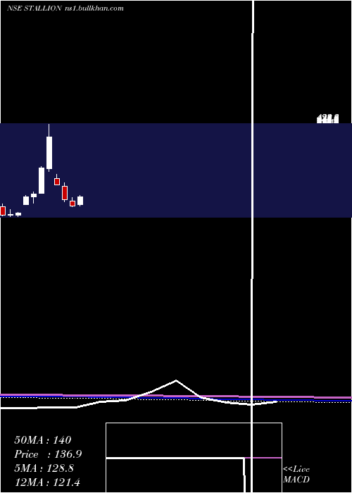  monthly chart StallionInd