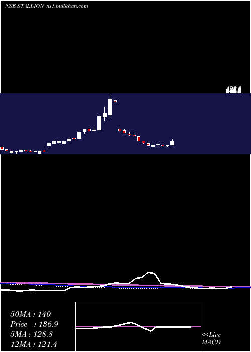  weekly chart StallionInd