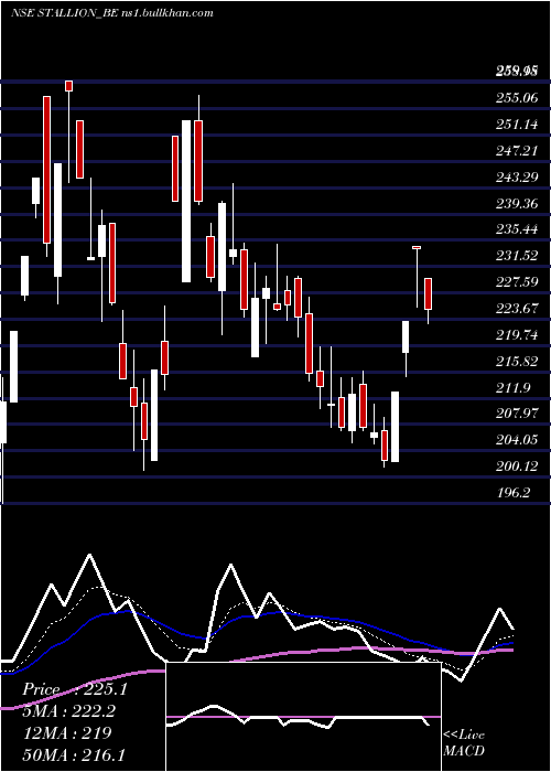  Daily chart StallionInd