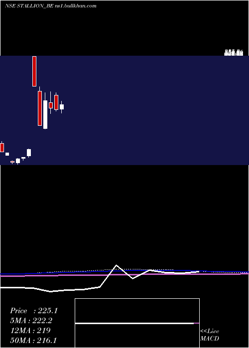  monthly chart StallionInd