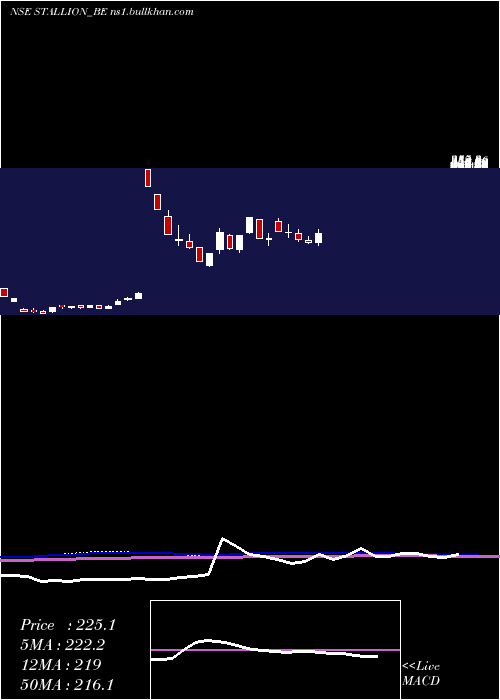  weekly chart StallionInd