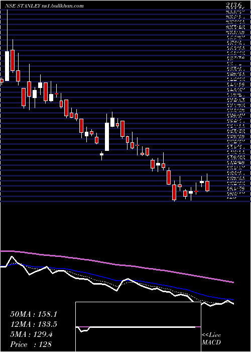 Daily chart StanleyLifestyles