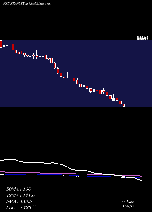  weekly chart StanleyLifestyles