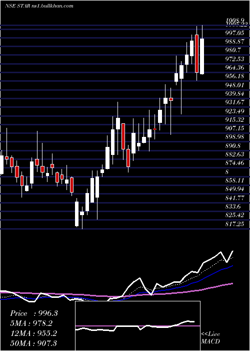  Daily chart StridesArcolab
