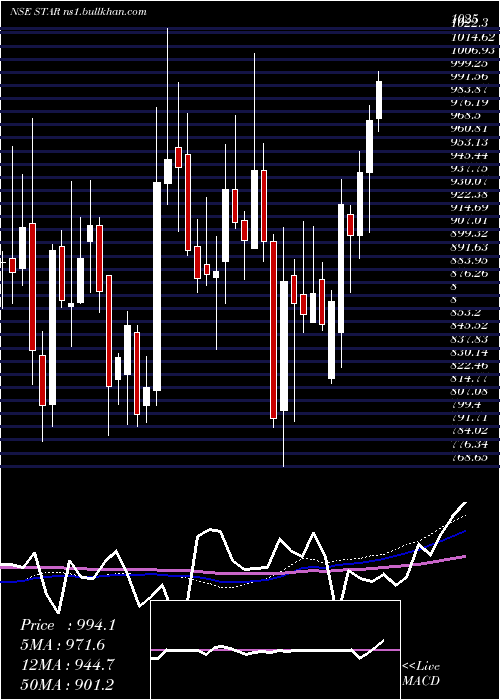  weekly chart StridesArcolab