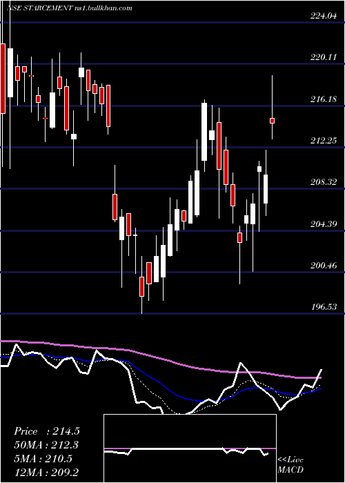  Daily chart StarCement