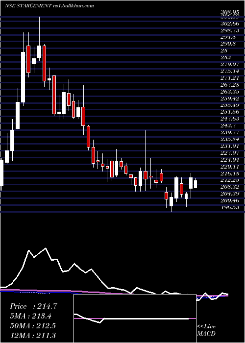  weekly chart StarCement