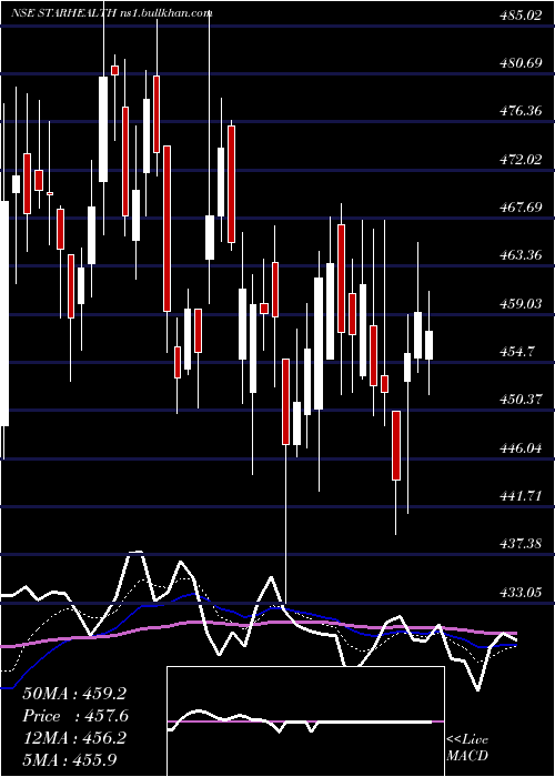  Daily chart StarHealth