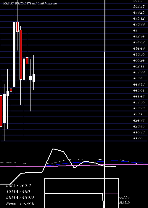  monthly chart StarHealth