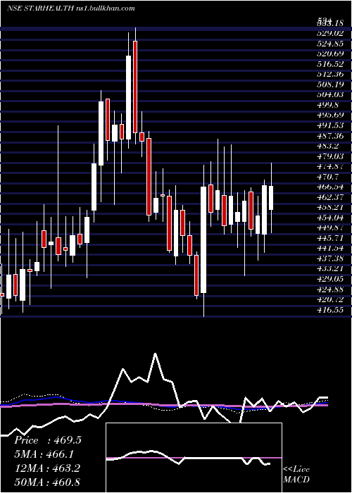  weekly chart StarHealth