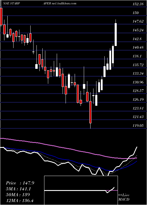  Daily chart StarPaper