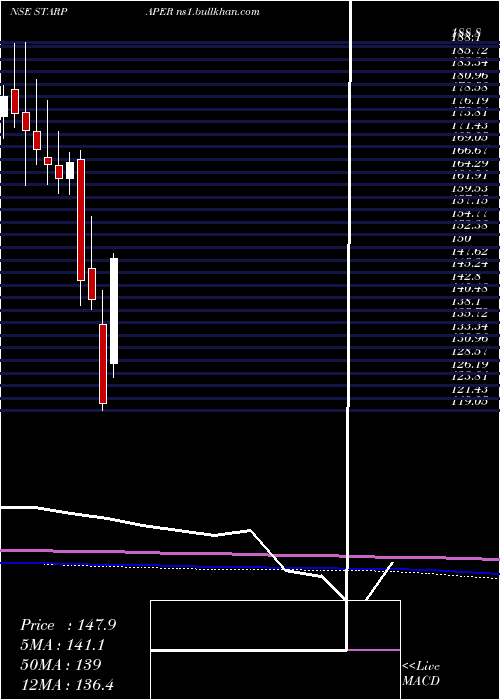  monthly chart StarPaper