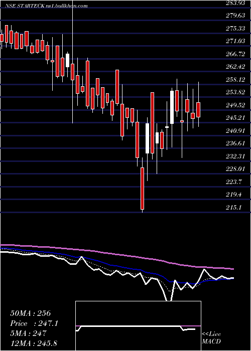  Daily chart StarteckFinance