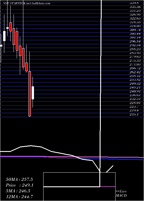  monthly chart StarteckFinance