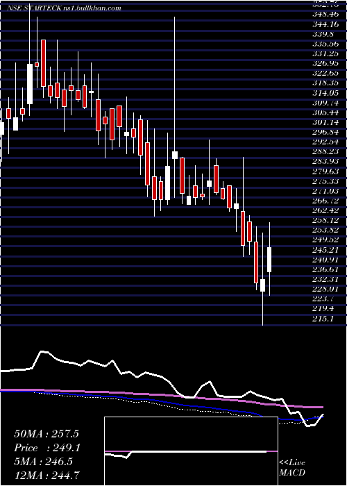  weekly chart StarteckFinance