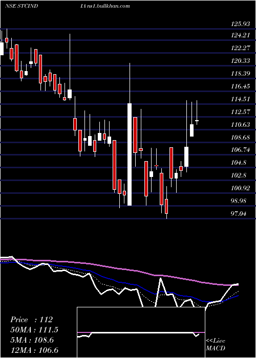  Daily chart StateTrading
