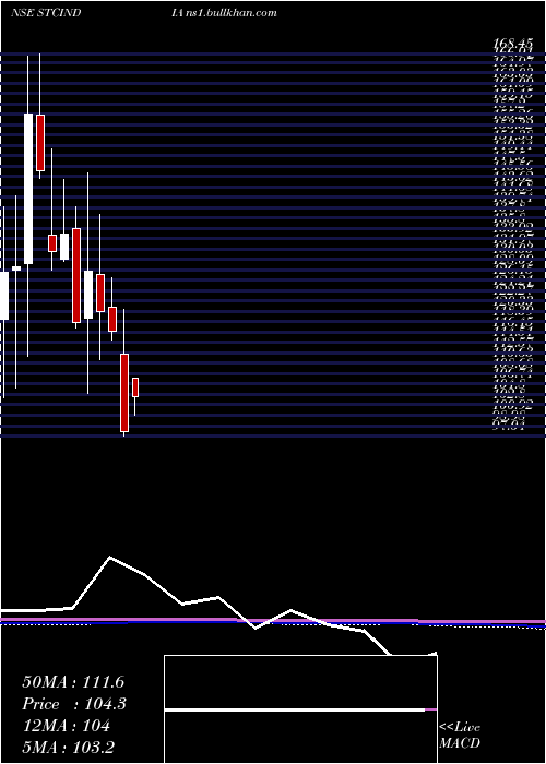  monthly chart StateTrading