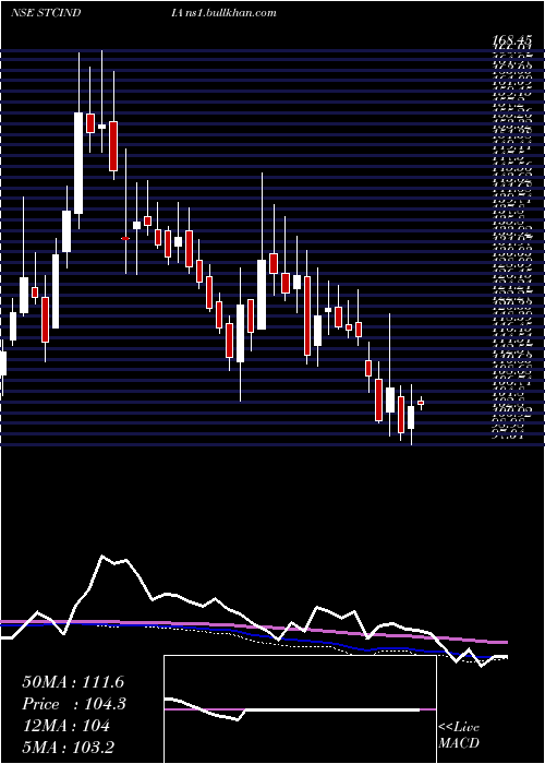  weekly chart StateTrading