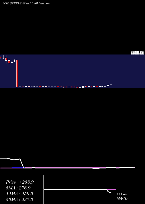  weekly chart Steelcast