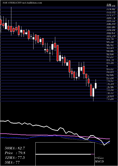  weekly chart SteelCity