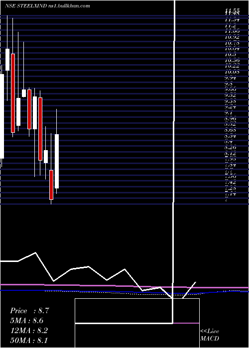  monthly chart SteelExchange