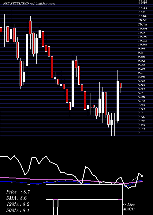  weekly chart SteelExchange