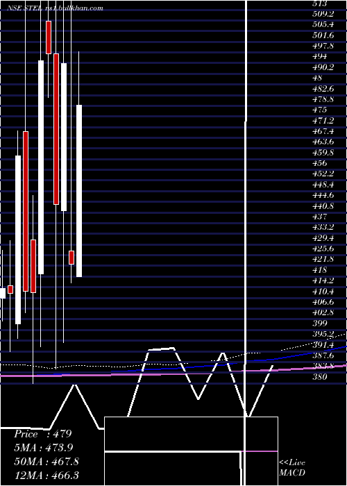  monthly chart StelHoldings