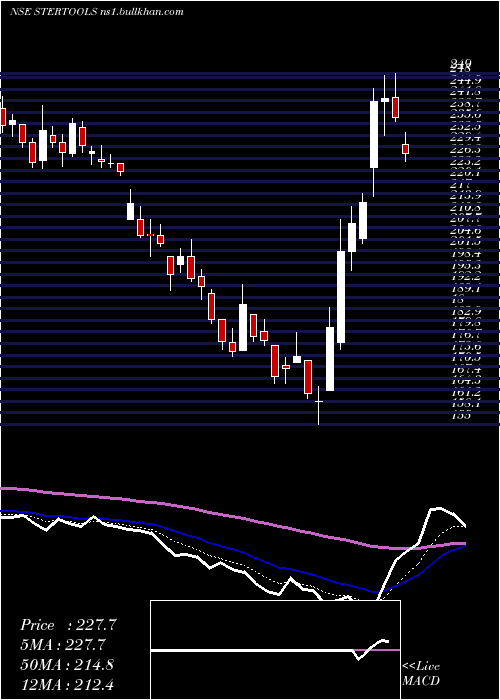  Daily chart SterlingTools