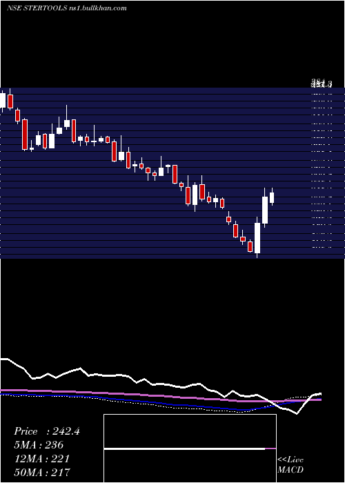  weekly chart SterlingTools