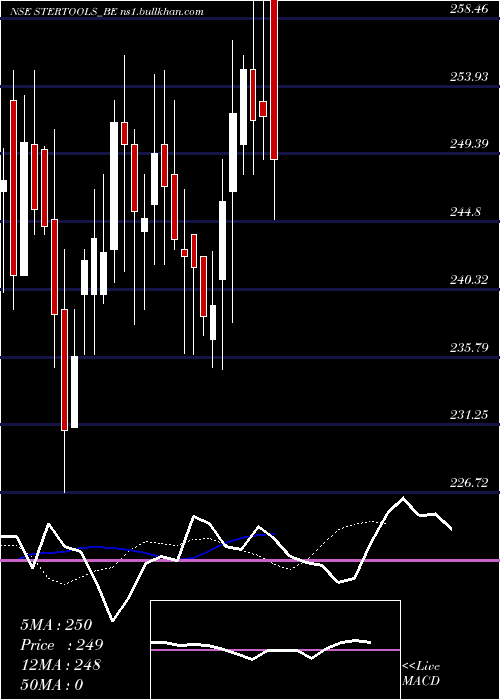  Daily chart SterlingTools
