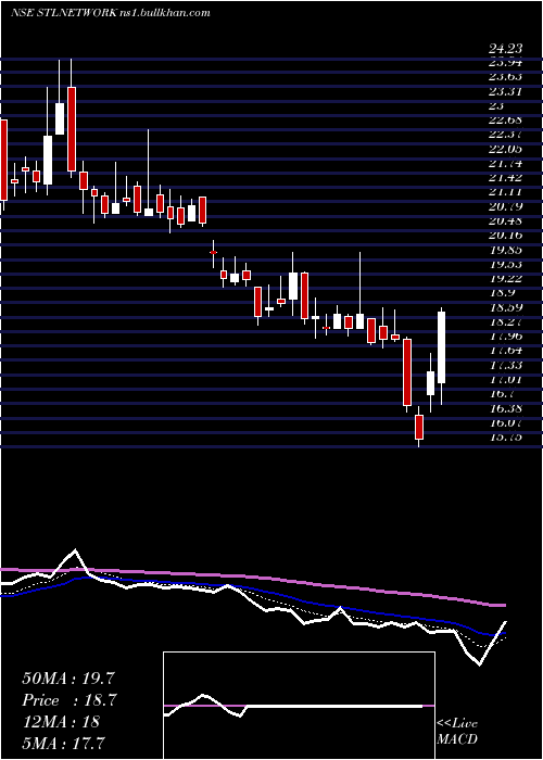  Daily chart StlNetworks