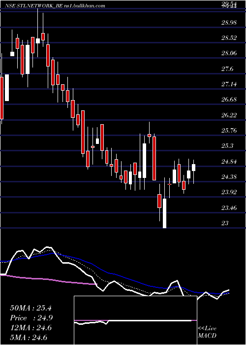  Daily chart StlNetworks