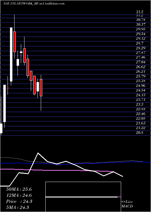  weekly chart StlNetworks